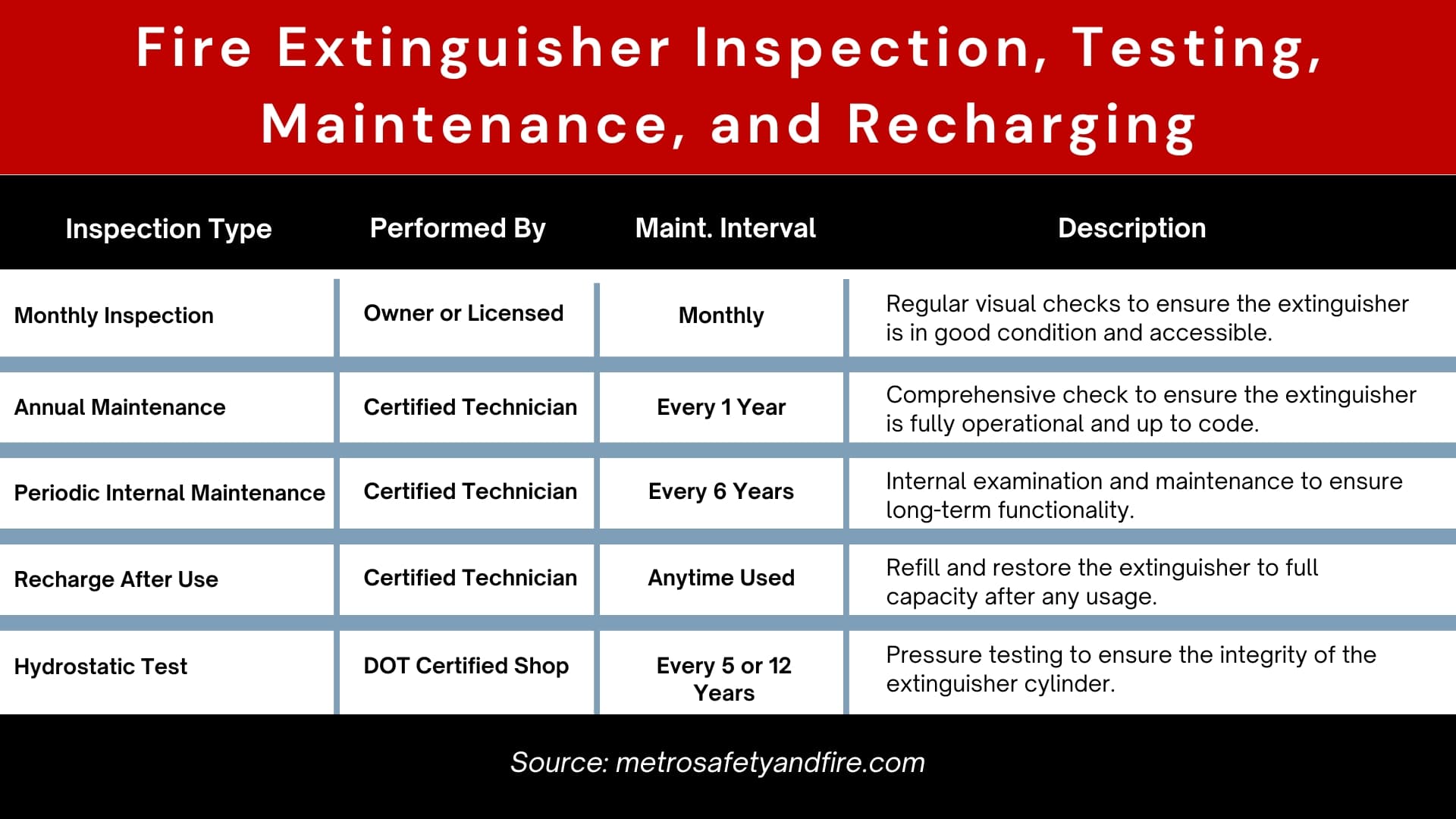 Fire Extinguisher Cleaning Schedule