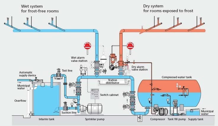 Wet Dry System Diagram
