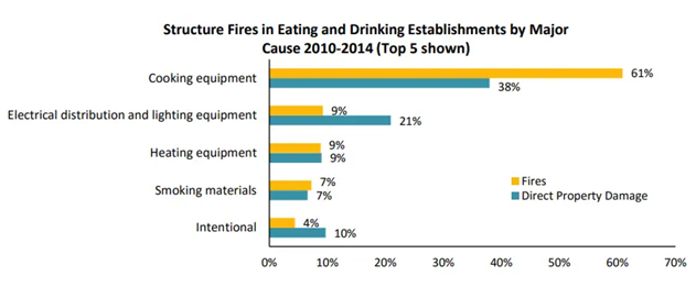 Cooking Equipment Fires in Restaurants